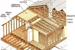 Строительство каркасно-щитовых домов