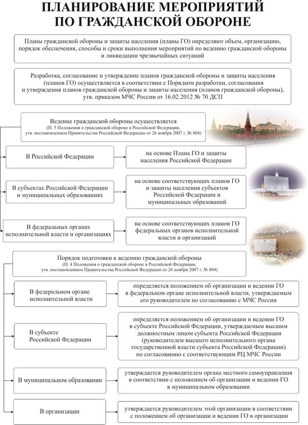 Планы го разрабатывают организации. Содержание и структура плана гражданской обороны. Структура плана гражданской обороны и защиты населения. Планы гражданской обороны и защиты населения корректируются. Структура плана го организации.