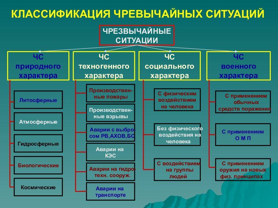 План ЧС: что это и как его составляют?